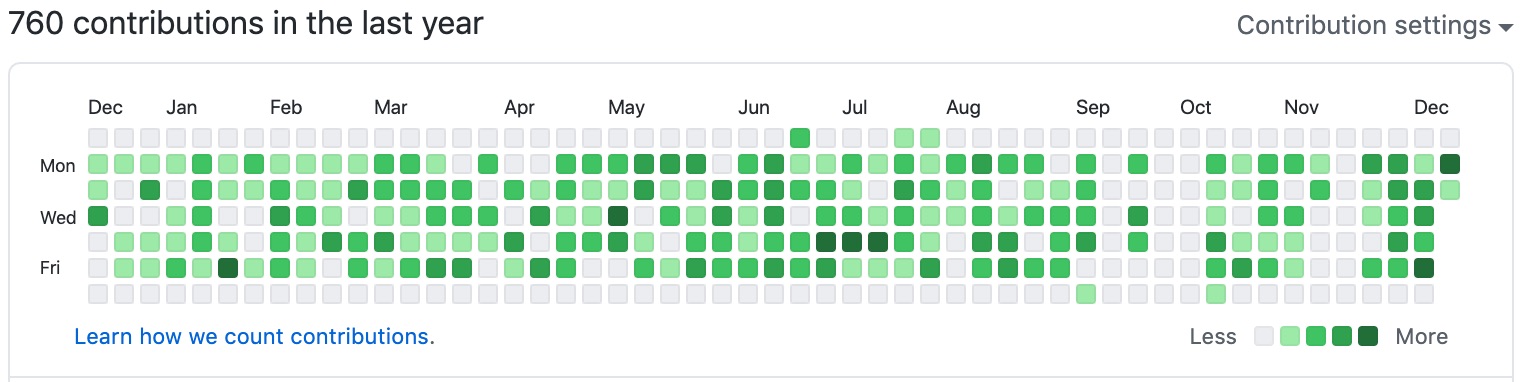 My GitHub graph for 2020
